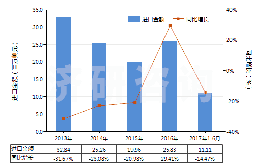 2013-2017年6月中國(guó)碘化物及碘氧化物(HS28276000)進(jìn)口總額及增速統(tǒng)計(jì)